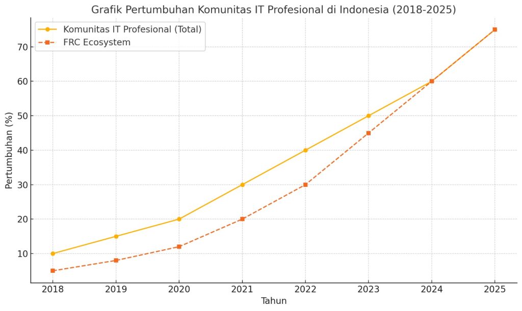 Komunitas IT